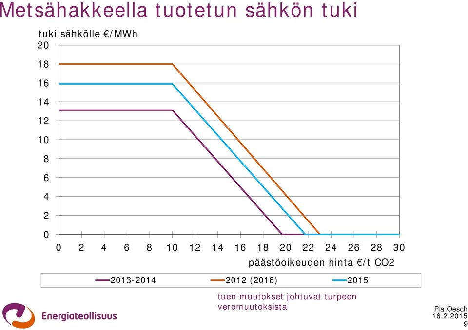 24 26 28 30 päästöoikeuden hinta /t CO2 2013-2014 2012