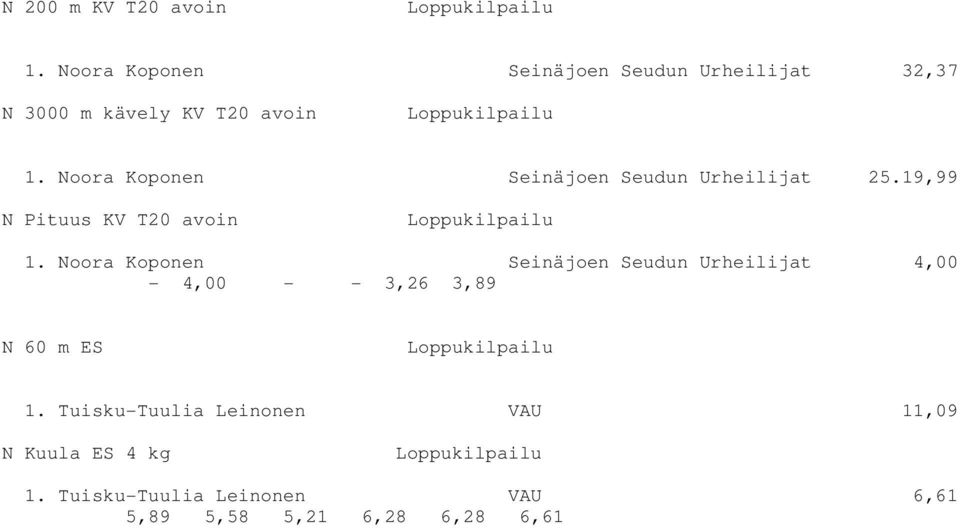 Noora Koponen Seinäjoen Seudun Urheilijat 25.19,99 N Pituus KV T20 avoin 1.