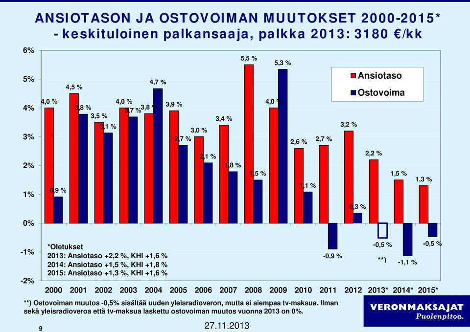 2004 2005 2006 2007 2008 2009 2010 2011 2012 2013* 2014* 2015* 27.11.2013 1,5 % 4,0 % 5,3 % 2,6 % 1,1 % 2,7 % **) Ostovoiman muutos -0,5% sisältää uuden yleisradioveron, mutta ei aiempaa tv-maksua.