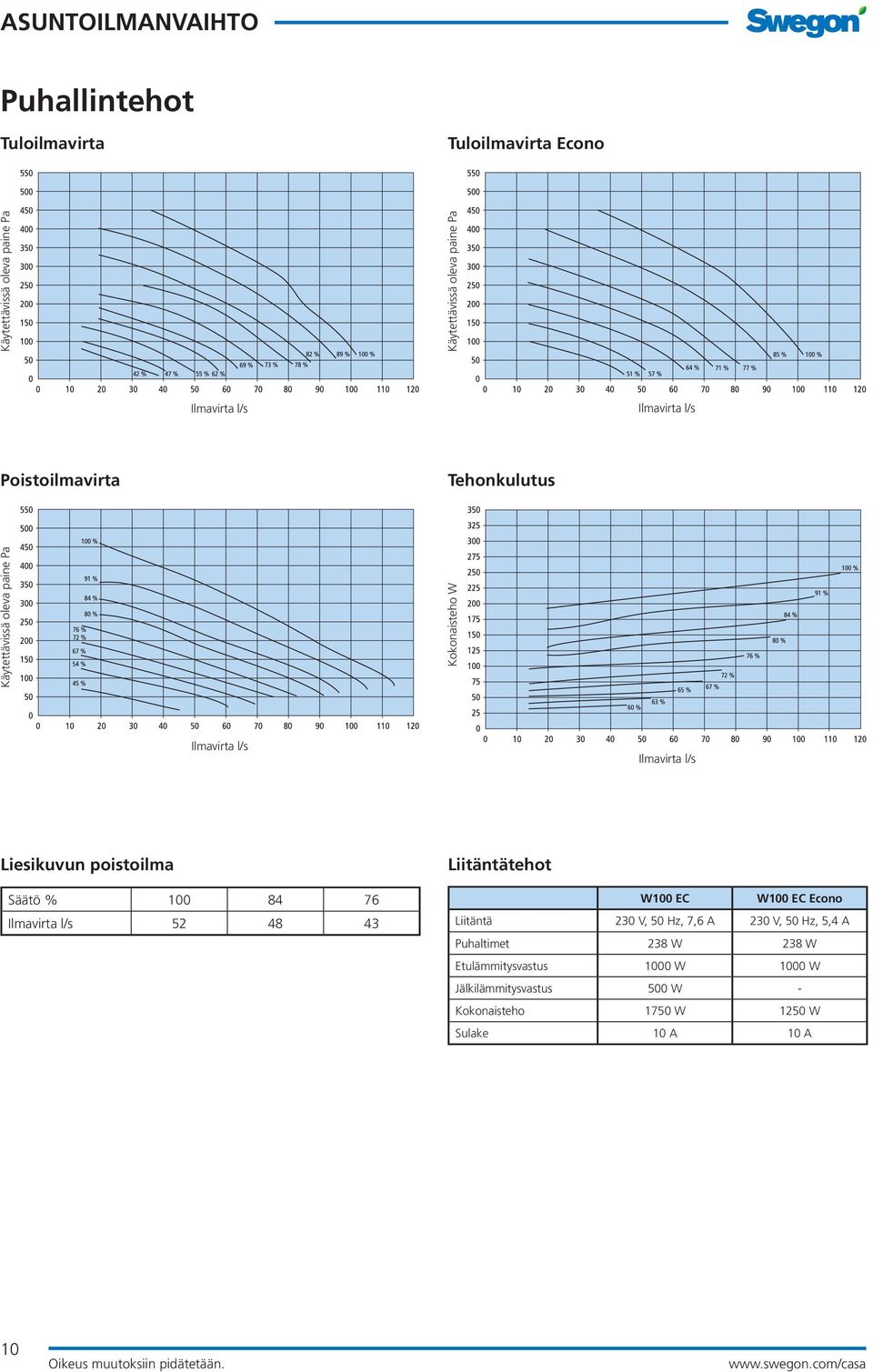 poistoilma Säätö % 100 84 76 Ilmavirta l/s 52 48 43 Liitäntätehot W100 EC W100 EC Econo Liitäntä 230 V, 50 Hz, 7,6 A 230 V, 50