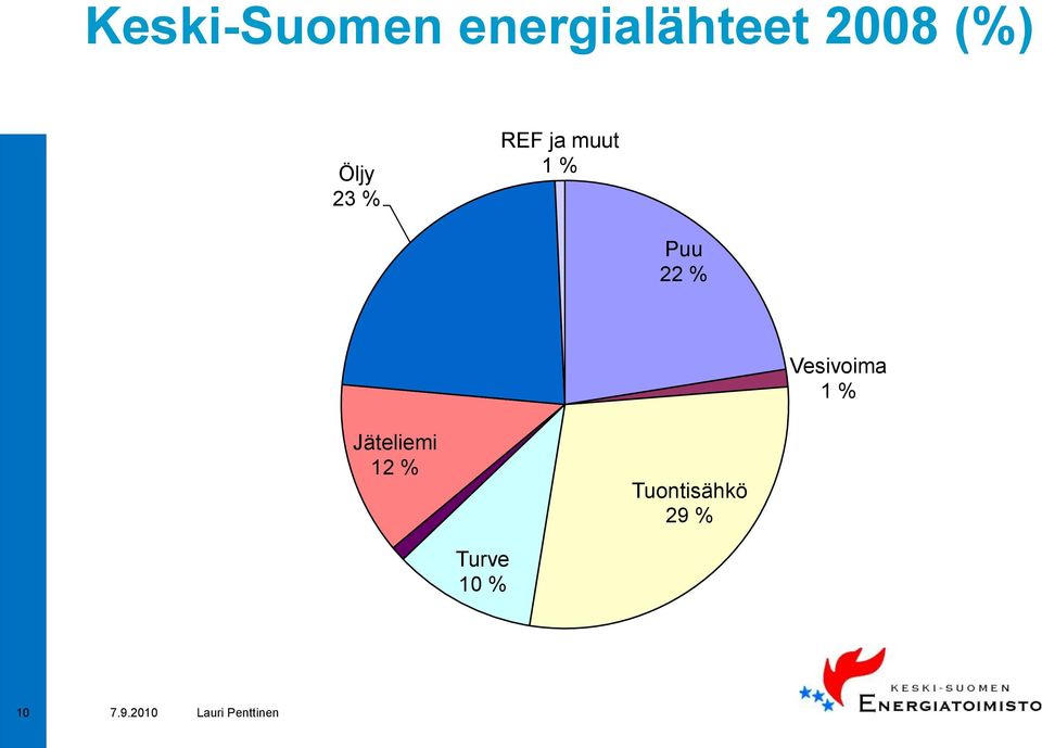 Puu 22 % Vesivoima 1 % Jäteliemi