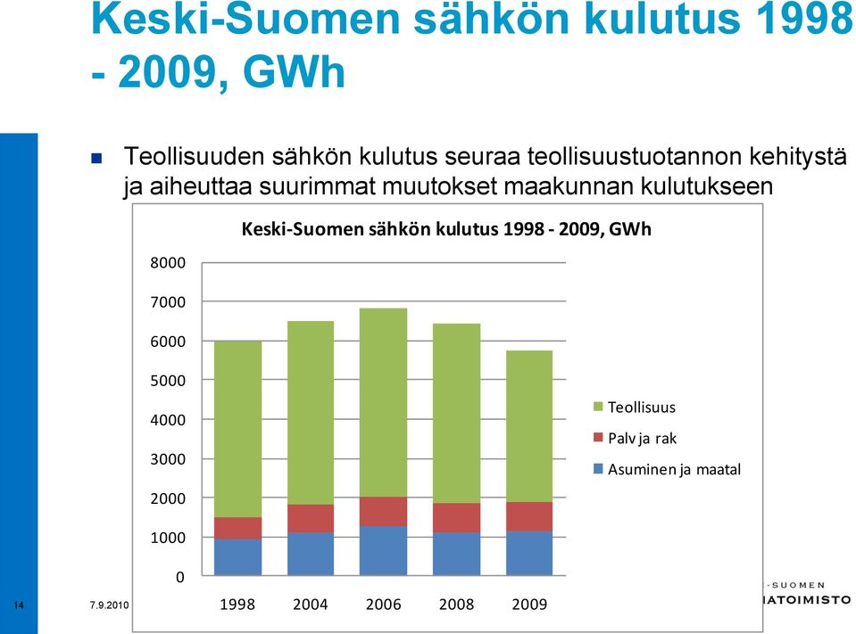 kulutukseen 8000 7000 6000 Keski-Suomen sähkön kulutus 1998-2009, GWh 5000 4000