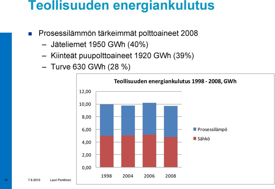 Turve 630 GWh (28 %) 12,00 Teollisuuden energiankulutus 1998-2008, GWh