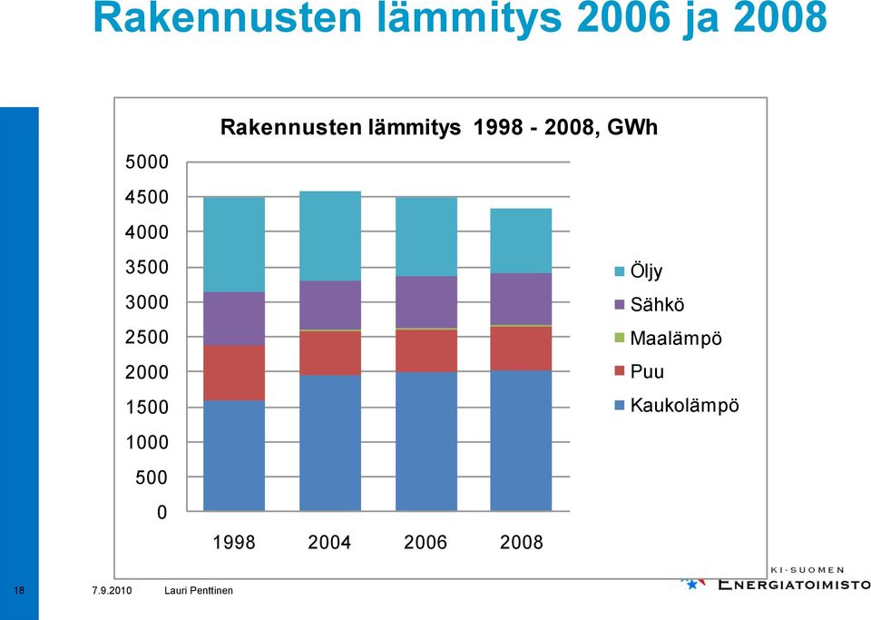 Rakennusten lämmitys 1998-2008, GWh Öljy