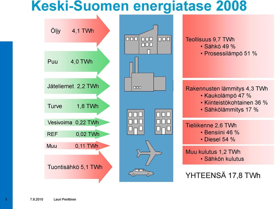Tuontisähkö 5,1 TWh Rakennusten lämmitys 4,3 TWh Kaukolämpö 47 % Kiinteistökohtainen 36 %
