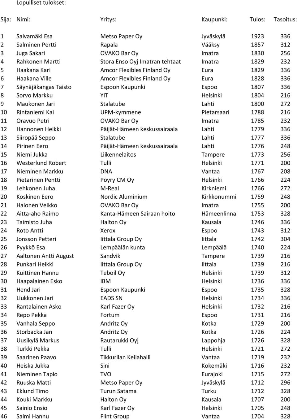 Taisto Espoon Kaupunki Espoo 1807 336 8 Sorvo Markku YIT Helsinki 1804 216 9 Maukonen Jari Stalatube Lahti 1800 272 10 Rintaniemi Kai UPM-kymmene Pietarsaari 1788 216 11 Oravuo Petri OVAKO Bar Oy