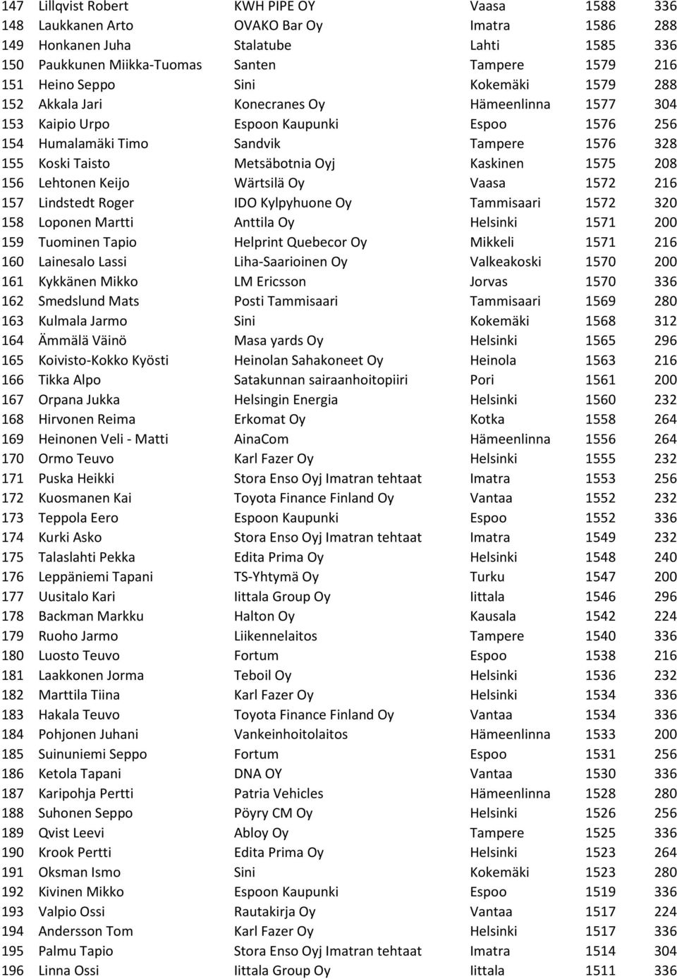 Metsäbotnia Oyj Kaskinen 1575 208 156 Lehtonen Keijo Wärtsilä Oy Vaasa 1572 216 157 Lindstedt Roger IDO Kylpyhuone Oy Tammisaari 1572 320 158 Loponen Martti Anttila Oy Helsinki 1571 200 159 Tuominen