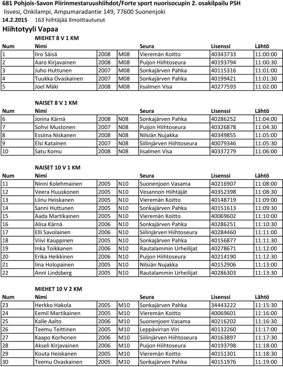 2015 163 hiihtäjää Ilmoittautunut Hiihtotyyli Vapaa MIEHET 8 V 1 KM 1 Iiro Säisä 2008 M08 Vieremän Koitto 40343733 11:00:00 2 Aaro Kirjavainen 2008 M08 Puijon Hiihtoseura 40193794 11:00:30 3 Juho