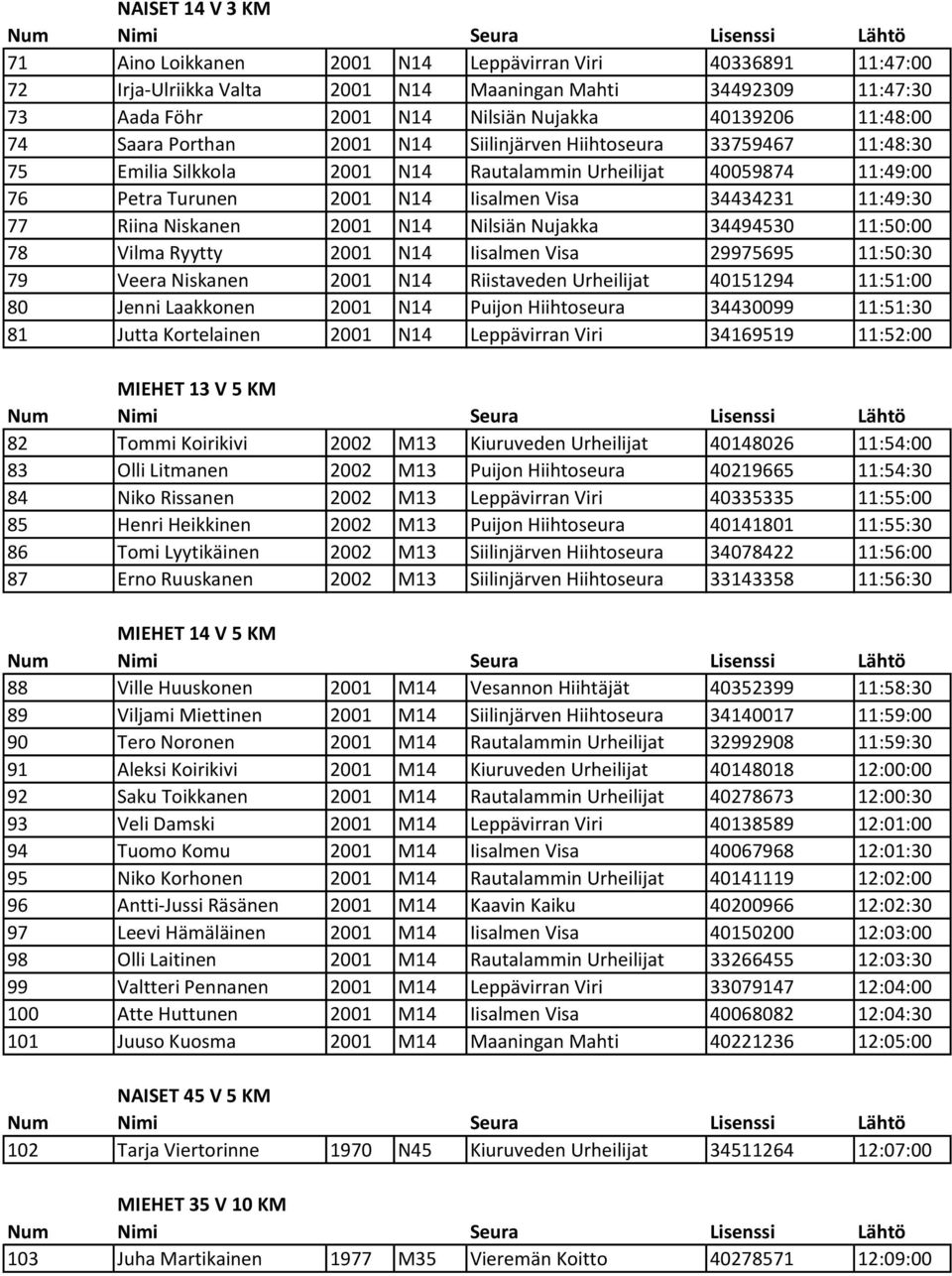 11:49:30 77 Riina Niskanen 2001 N14 Nilsiän Nujakka 34494530 11:50:00 78 Vilma Ryytty 2001 N14 Iisalmen Visa 29975695 11:50:30 79 Veera Niskanen 2001 N14 Riistaveden Urheilijat 40151294 11:51:00 80