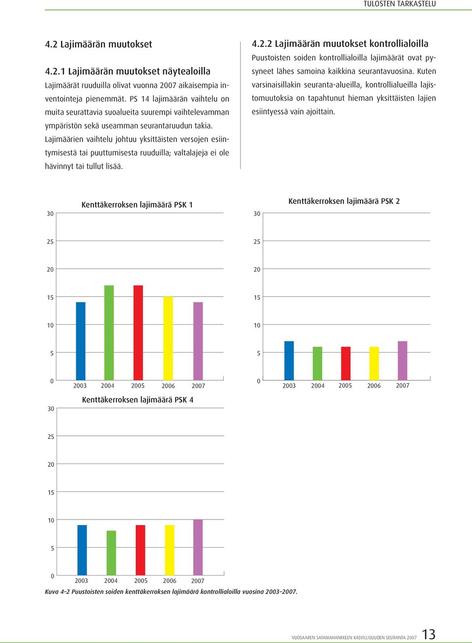 Lajimäärien vaihtelu johtuu yksittäisten versojen esiintymisestä tai puuttumisesta ruuduilla; valtalajeja ei ole hävinnyt tai tullut lisää. 4.2.