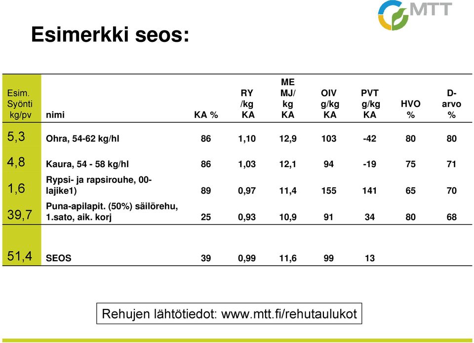 kg/hl 86 1,10 12,9 103-42 80 80 4,8 Kaura, 54-58 kg/hl 86 1,03 12,1 94-19 75 71 1,6 Rypsi- ja rapsirouhe,