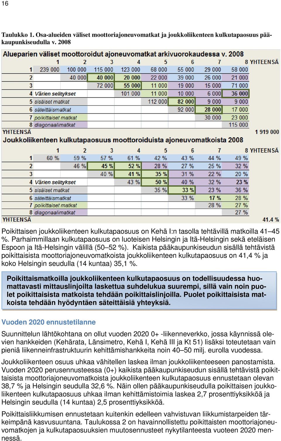 Parhaimmillaan kulkutapaosuus on luoteisen Helsingin ja Itä-Helsingin sekä eteläisen Espoon ja Itä-Helsingin välillä (50 52 %).
