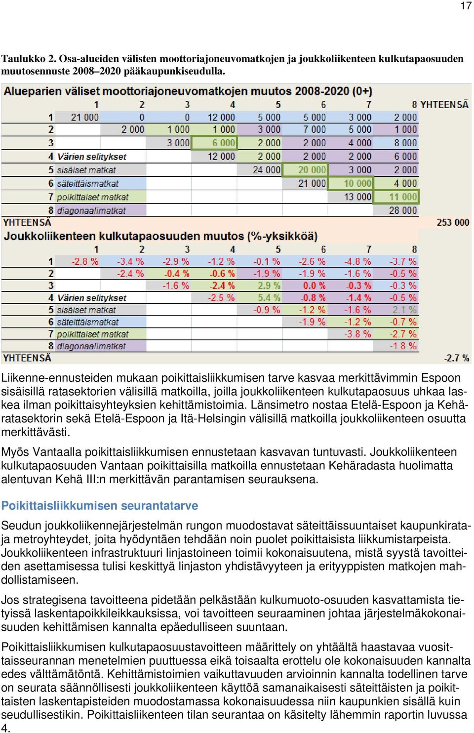 poikittaisyhteyksien kehittämistoimia. Länsimetro nostaa Etelä-Espoon ja Kehäratasektorin sekä Etelä-Espoon ja Itä-Helsingin välisillä matkoilla joukkoliikenteen osuutta merkittävästi.