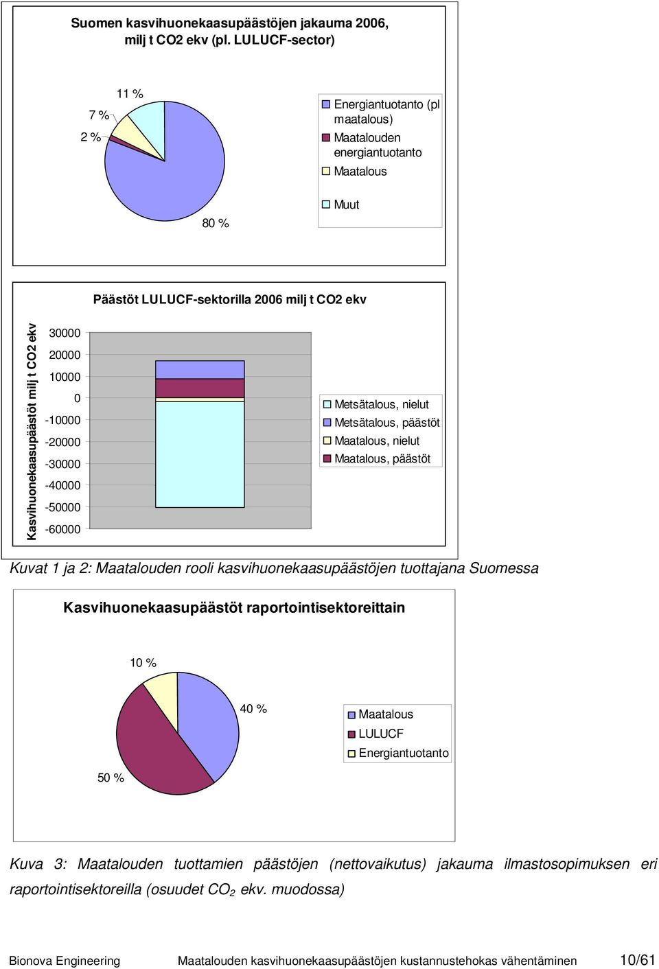 20000 10000 0-10000 -20000-30000 -40000-50000 -60000 Metsätalous, nielut Metsätalous, päästöt Maatalous, nielut Maatalous, päästöt Kuvat 1 ja 2: Maatalouden rooli kasvihuonekaasupäästöjen tuottajana