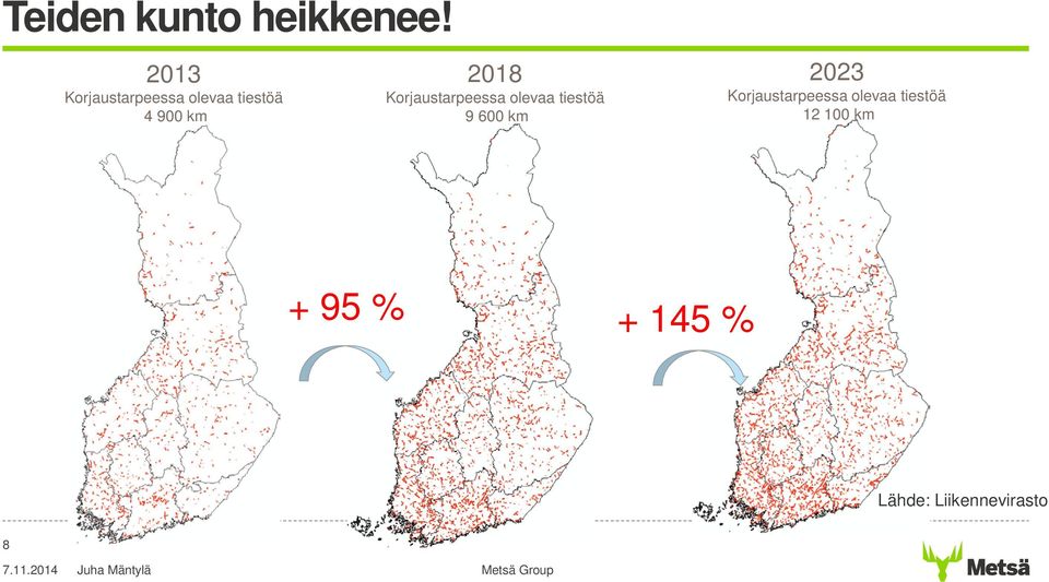 Korjaustarpeessa olevaa tiestöä 9 600 km 2023