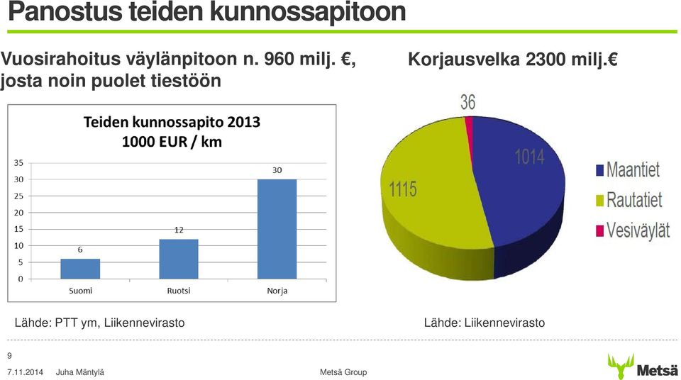 , josta noin puolet tiestöön Korjausvelka
