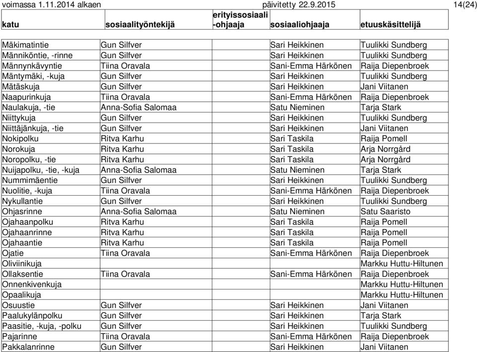 Diepenbroek Mäntymäki, -kuja Gun Silfver Sari Heikkinen Tuulikki Sundberg Mätäskuja Gun Silfver Sari Heikkinen Jani Viitanen Naapurinkuja Tiina Oravala Sani-Emma Härkönen Raija Diepenbroek Naulakuja,