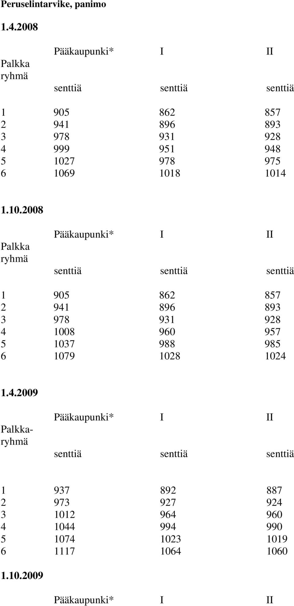 6 1069 1018 1014 1.10.2008 Palkka ryhmä 1 905 862 857 2 941 896 893 3 978 931 928 4 1008