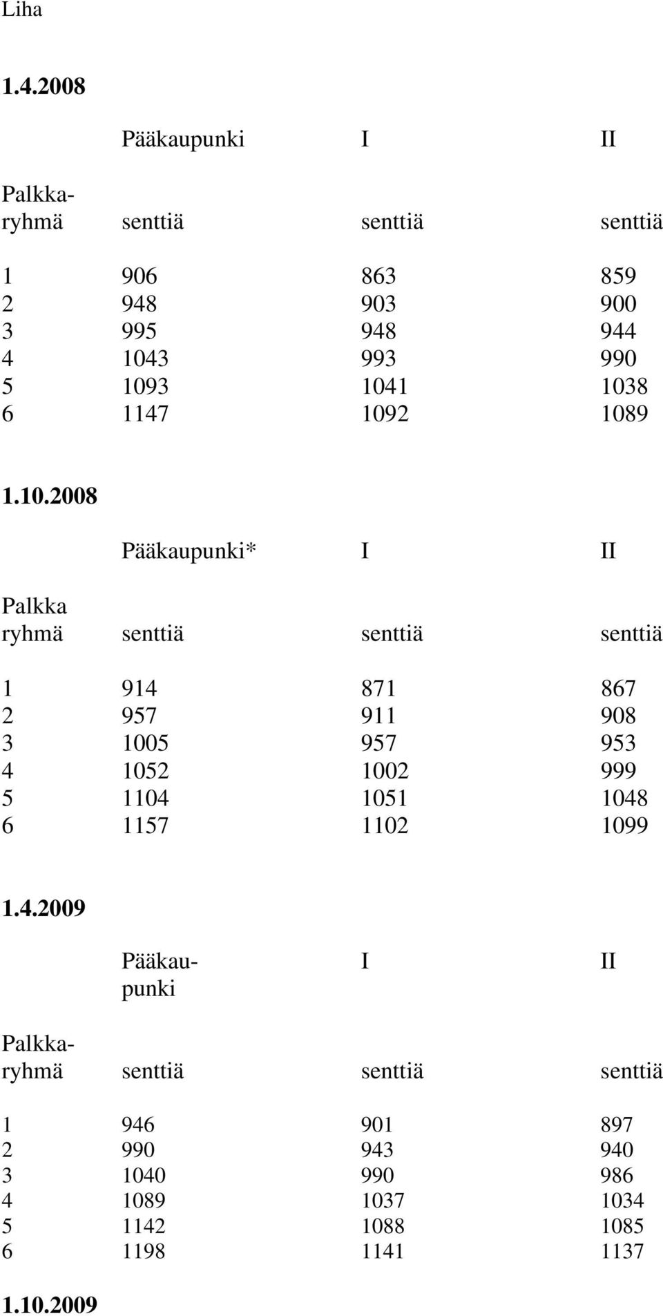 1038 6 1147 1092 1089 1.10.2008 Palkka ryhmä 1 914 871 867 2 957 911 908 3 1005 957 953 4