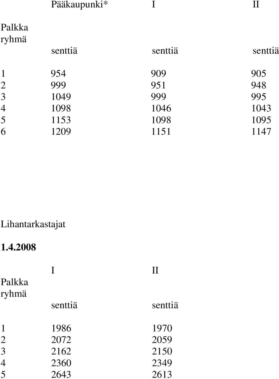 Lihantarkastajat 1.4.