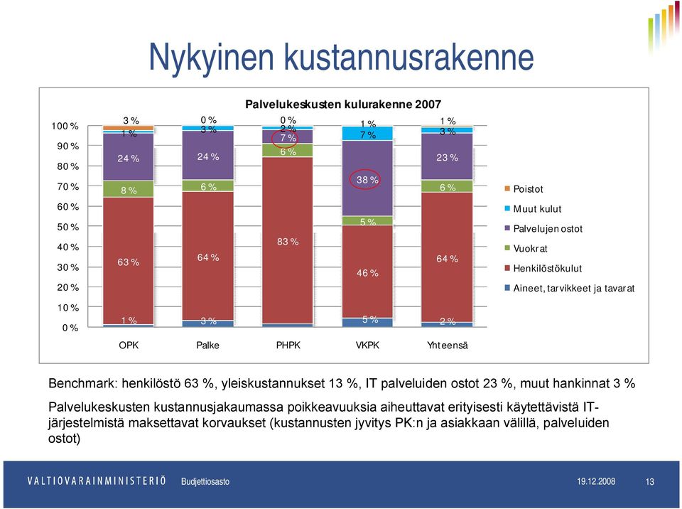 tarvikkeet ja tavarat Benchmark: henkilöstö 63 %, yleiskustannukset 13 %, IT palveluiden ostot 23 %, muut hankinnat 3 % Palvelukeskusten kustannusjakaumassa poikkeavuuksia