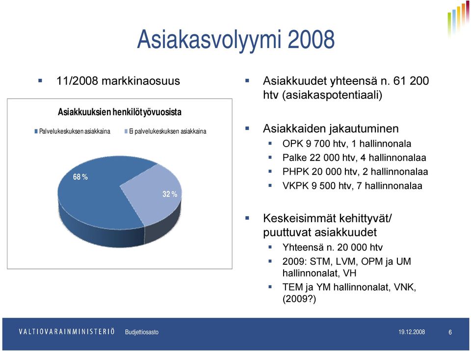 Asiakkaiden jakautuminen OPK 9 700 htv, 1 hallinnonala Palke 22 000 htv, 4 hallinnonalaa PHPK 20 000 htv, 2 hallinnonalaa VKPK 9 500