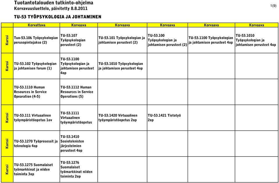 1010 johtamisen perusteet 4op TU-53.102 Työpsykologian ja johtamisen forum (1) TU-53.1100 johtamisen perusteet 4op TU-53.1010 Työpsykologian ja johtamisen perusteet 4op TU-53.