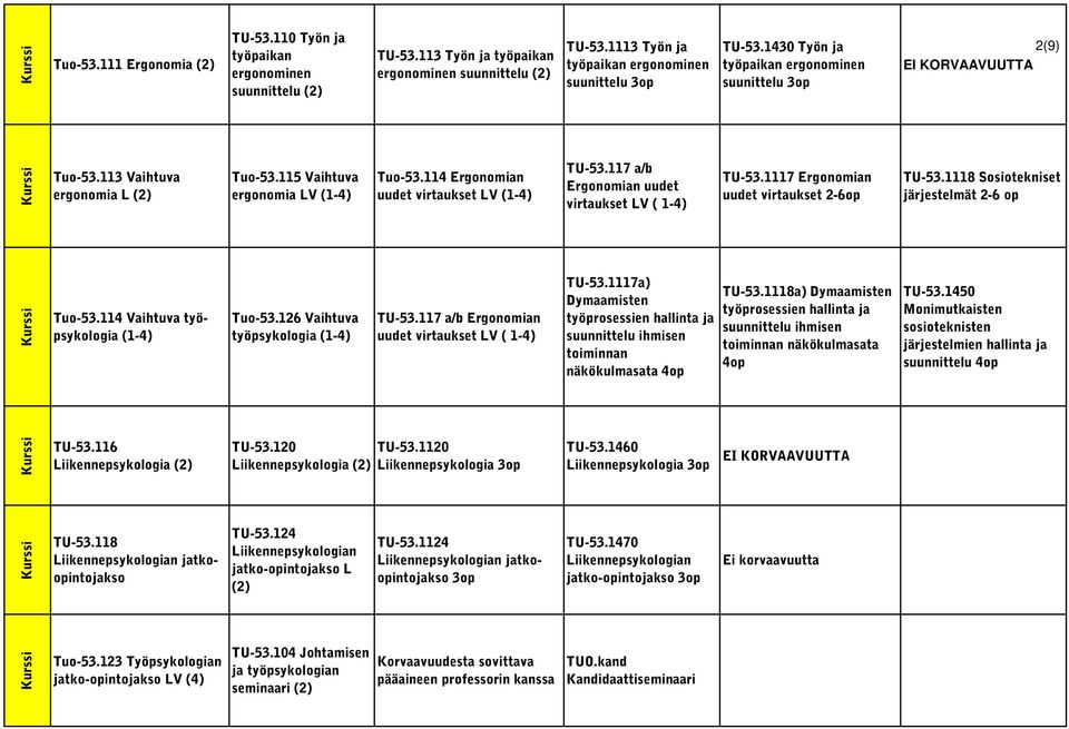 117 a/b Ergonomian uudet virtaukset LV ( 1-4) TU-53.1117 Ergonomian uudet virtaukset 2- TU-53.1118 Sosiotekniset järjestelmät 2-6 op Tuo-53.114 Vaihtuva työpsykologia (1-4) Tuo-53.