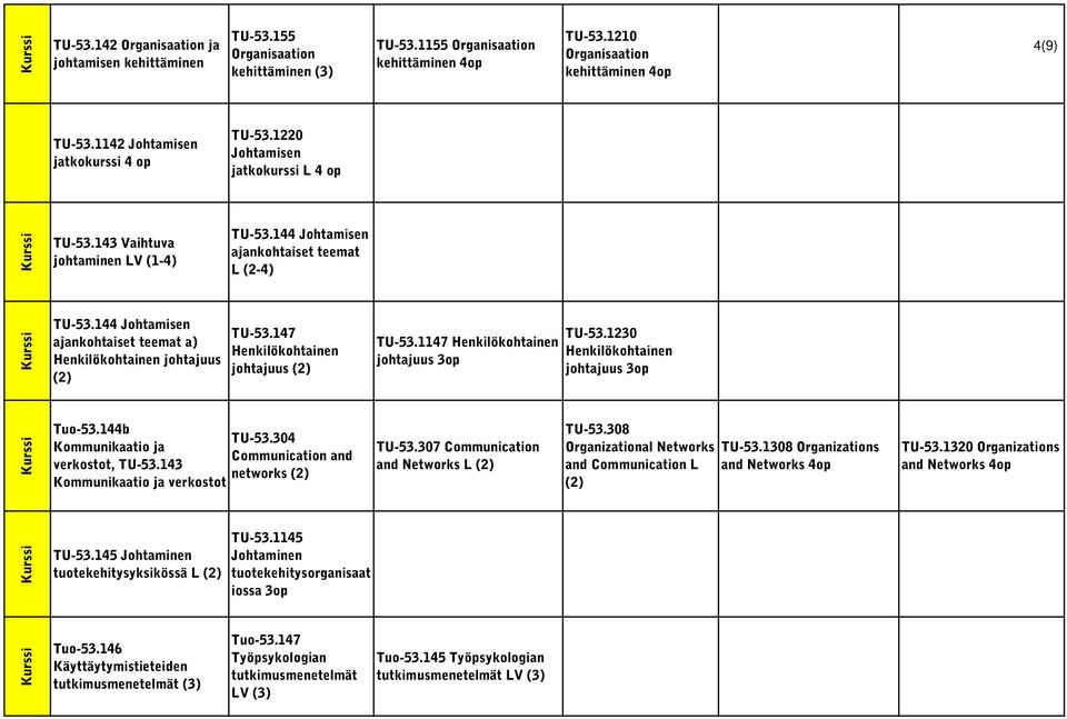 144 Johtamisen ajankohtaiset teemat a) Henkilökohtainen johtajuus TU-53.147 Henkilökohtainen johtajuus TU-53.1147 Henkilökohtainen johtajuus TU-53.1230 Henkilökohtainen johtajuus Tuo-53.144b TU-53.