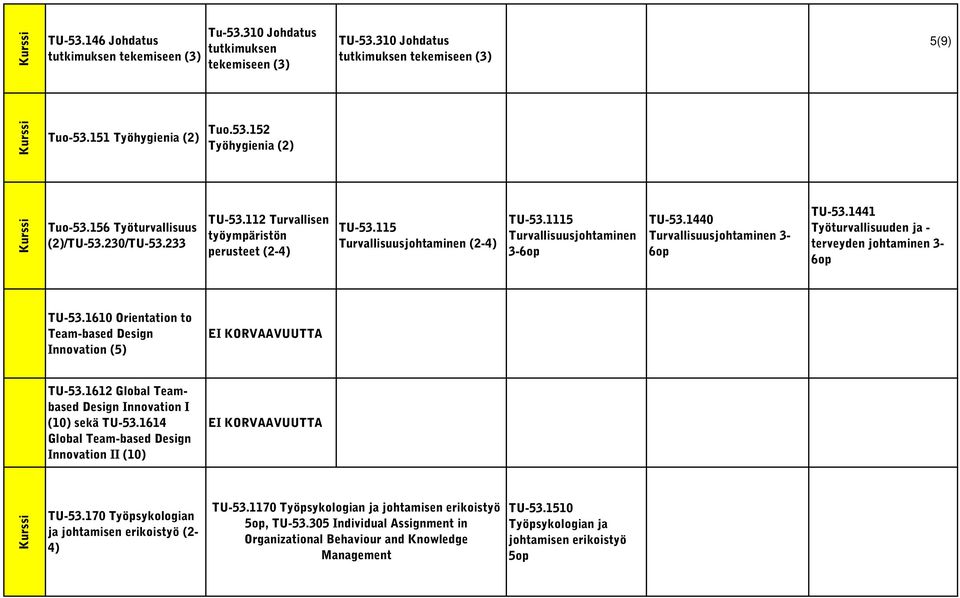 1440 Turvallisuusjohtaminen 3- TU-53.1441 Työturvallisuuden ja - terveyden johtaminen 3- TU-53.1610 Orientation to Team-based Design Innovation (5) EI KORVAAVUUTTA TU-53.