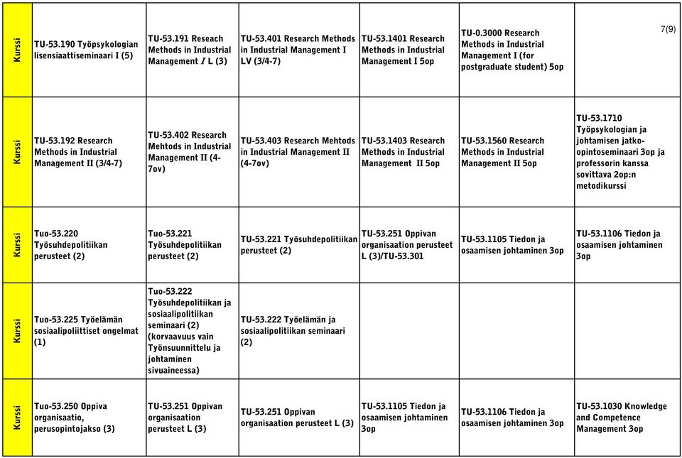 403 Research Mehtods in Industrial Management II (4-7ov) TU-53.1403 Research Management II 5op TU-53.1560 Research Management II 5op TU-53.