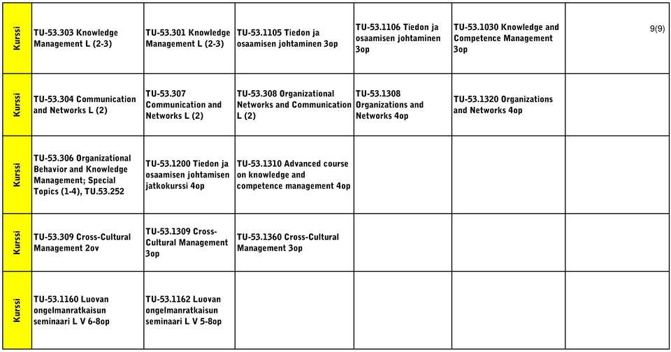 1308 Networks and Communication Organizations and L Networks 4op TU-53.1320 Organizations and Networks 4op TU-53.306 Organizational Behavior and Knowledge Management; Special Topics (1-4), TU.53.252 TU-53.