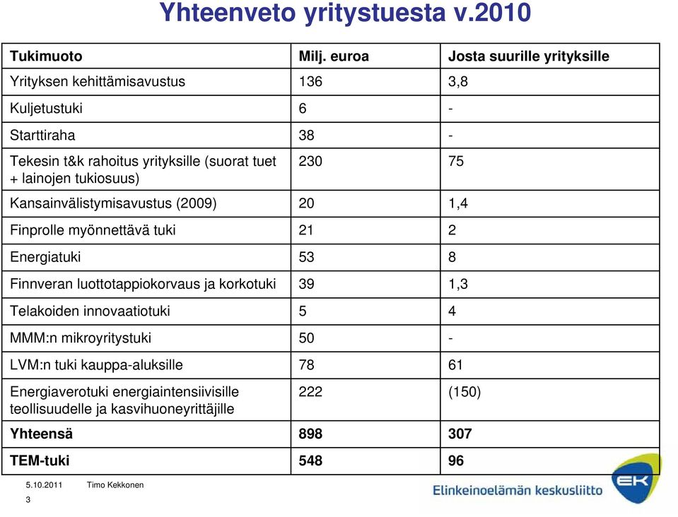 Kansainvälistymisavustus (2009) Finprolle myönnettävä tuki Energiatuki Finnveran luottotappiokorvaus ja korkotuki Telakoiden innovaatiotuki