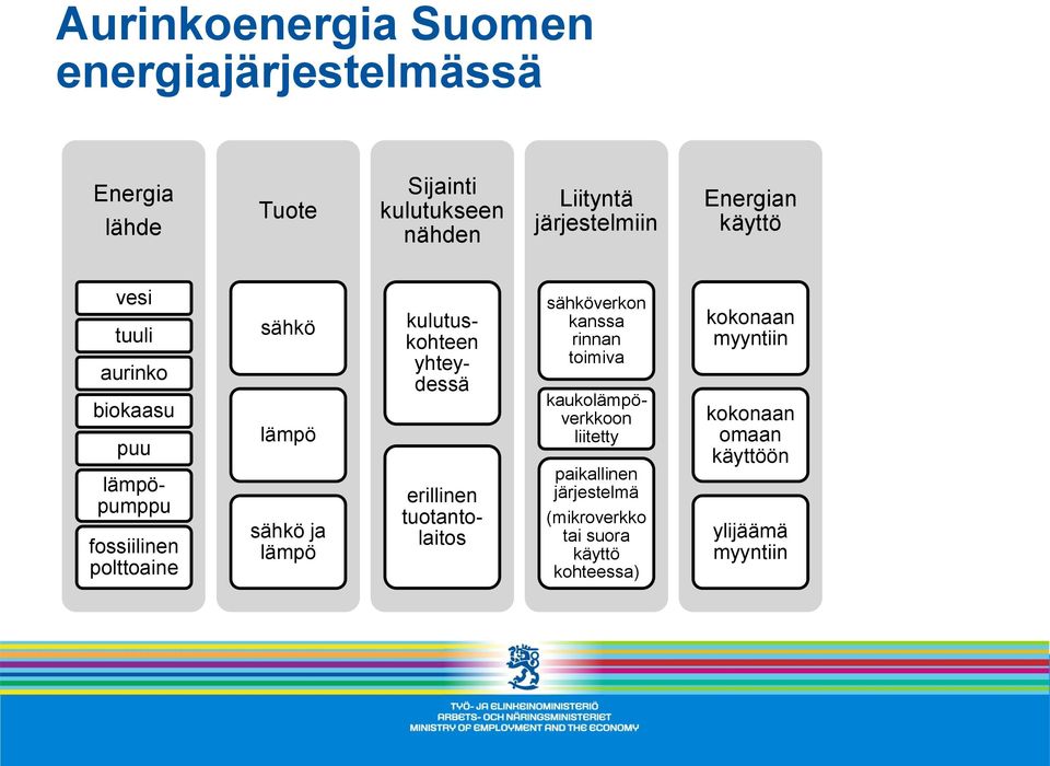 tuotantolaitos Liityntä järjestelmiin sähköverkon kanssa rinnan toimiva kaukolämpöverkkoon liitetty paikallinen