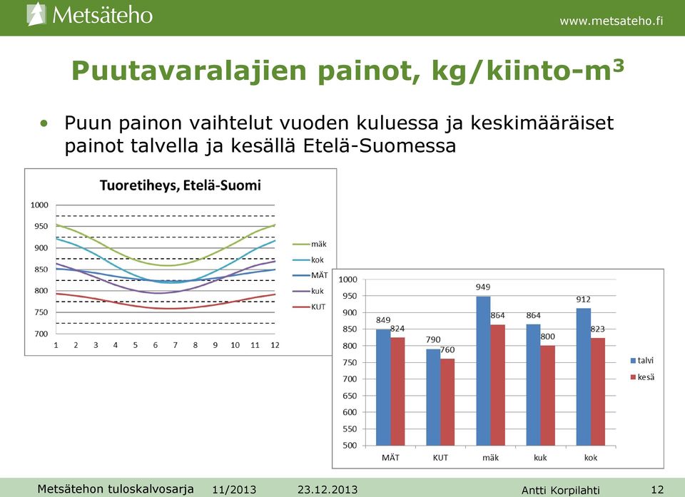 ja keskimääräiset painot talvella ja