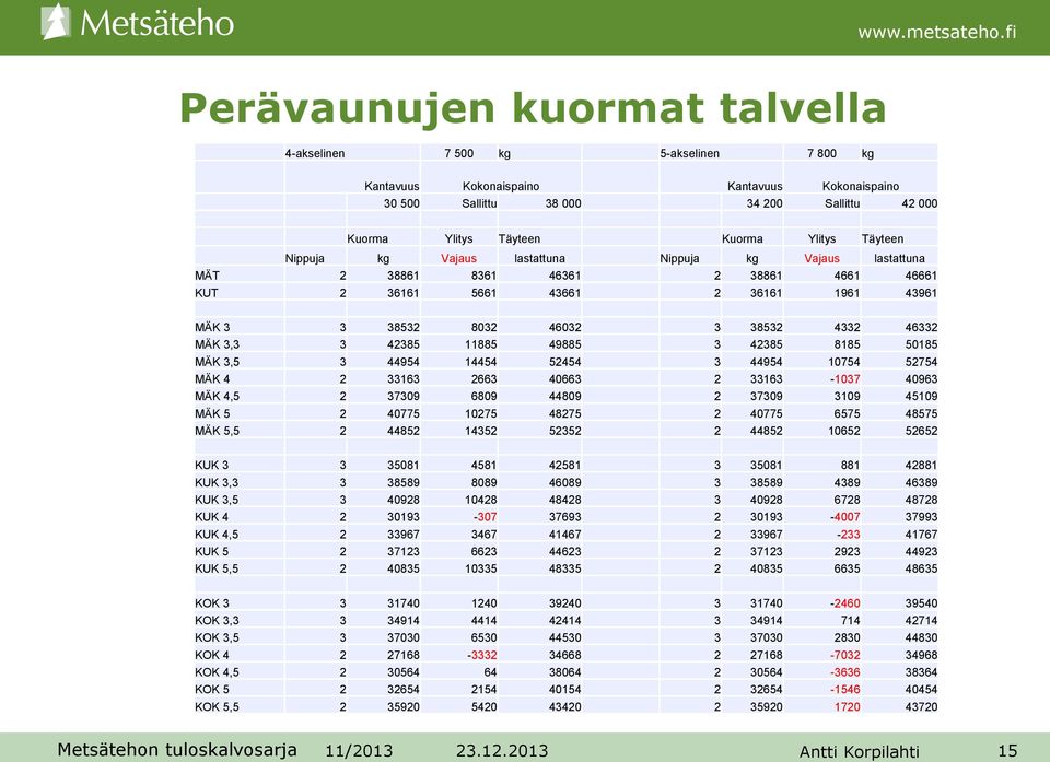 46332 MÄK 3,3 3 42385 11885 49885 3 42385 8185 50185 MÄK 3,5 3 44954 14454 52454 3 44954 10754 52754 MÄK 4 2 33163 2663 40663 2 33163-1037 40963 MÄK 4,5 2 37309 6809 44809 2 37309 3109 45109 MÄK 5 2