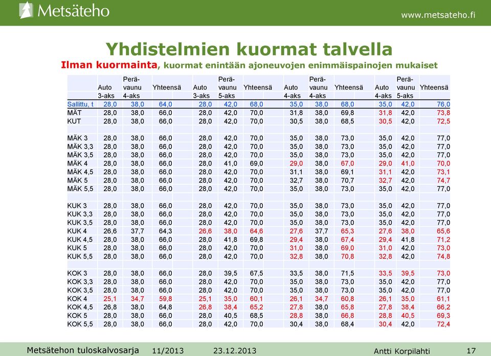 66,0 28,0 42,0 70,0 30,5 38,0 68,5 30,5 42,0 72,5 MÄK 3 28,0 38,0 66,0 28,0 42,0 70,0 35,0 38,0 73,0 35,0 42,0 77,0 MÄK 3,3 28,0 38,0 66,0 28,0 42,0 70,0 35,0 38,0 73,0 35,0 42,0 77,0 MÄK 3,5 28,0