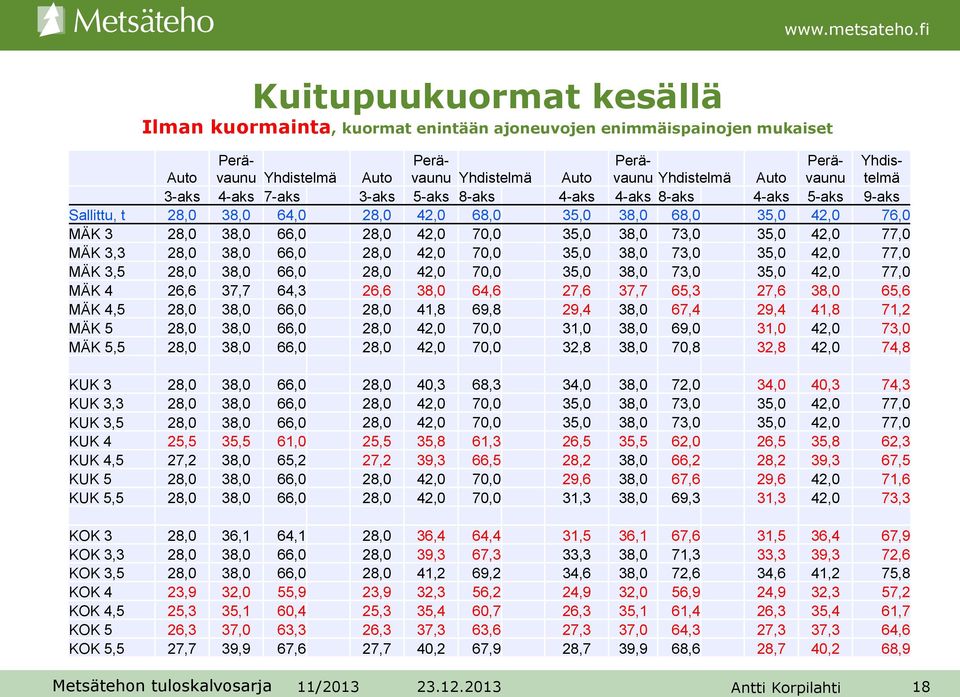 38,0 73,0 35,0 42,0 77,0 MÄK 3,3 28,0 38,0 66,0 28,0 42,0 70,0 35,0 38,0 73,0 35,0 42,0 77,0 MÄK 3,5 28,0 38,0 66,0 28,0 42,0 70,0 35,0 38,0 73,0 35,0 42,0 77,0 MÄK 4 26,6 37,7 64,3 26,6 38,0 64,6