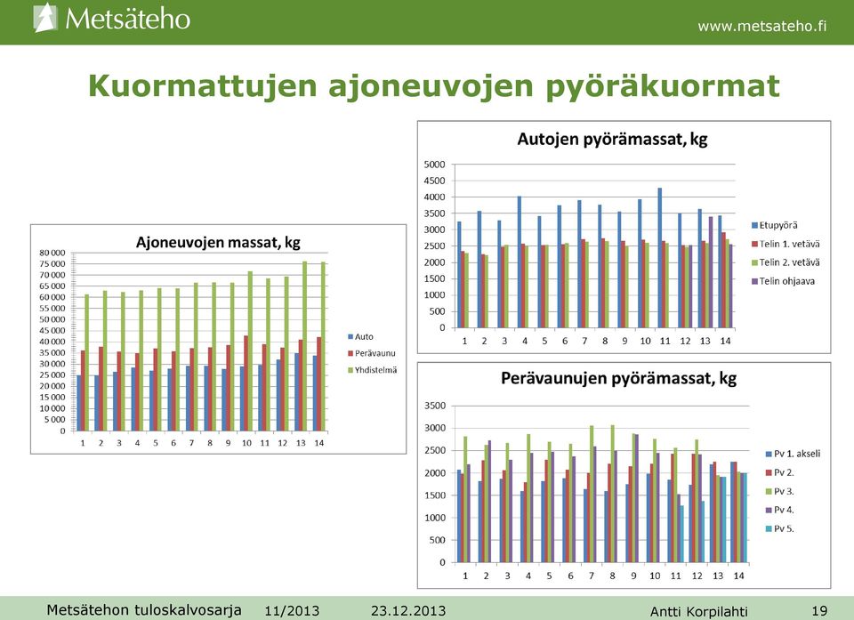 pyöräkuormat