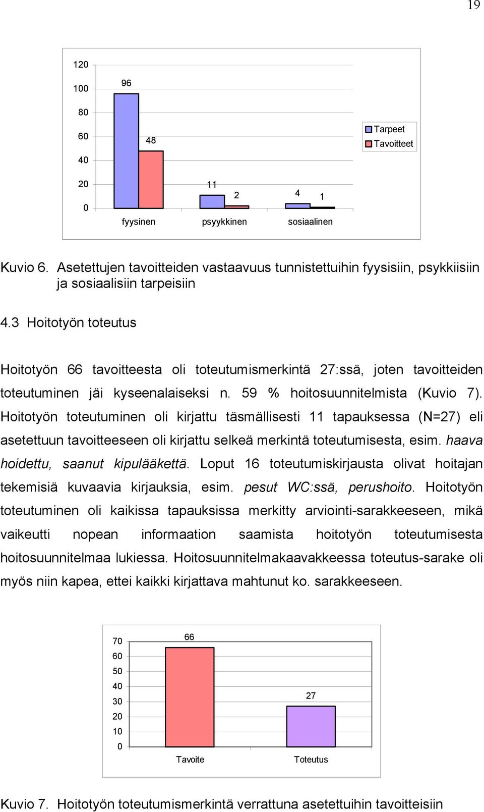 3 Hoitotyön toteutus Hoitotyön 66 tavoitteesta oli toteutumismerkintä 27:ssä, joten tavoitteiden toteutuminen jäi kyseenalaiseksi n. 59 % hoitosuunnitelmista (Kuvio 7).
