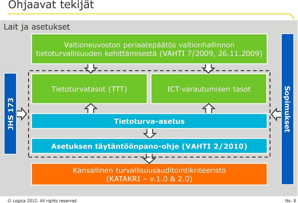 2009) Tietoturvatasot (TTT) ICT-varautumisen tasot Tietoturva-asetus Asetuksen