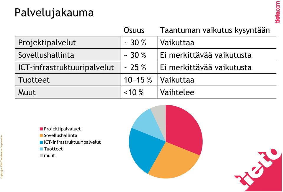 kysyntään Vaikuttaa Ei merkittävää vaikutusta Ei merkittävää vaikutusta
