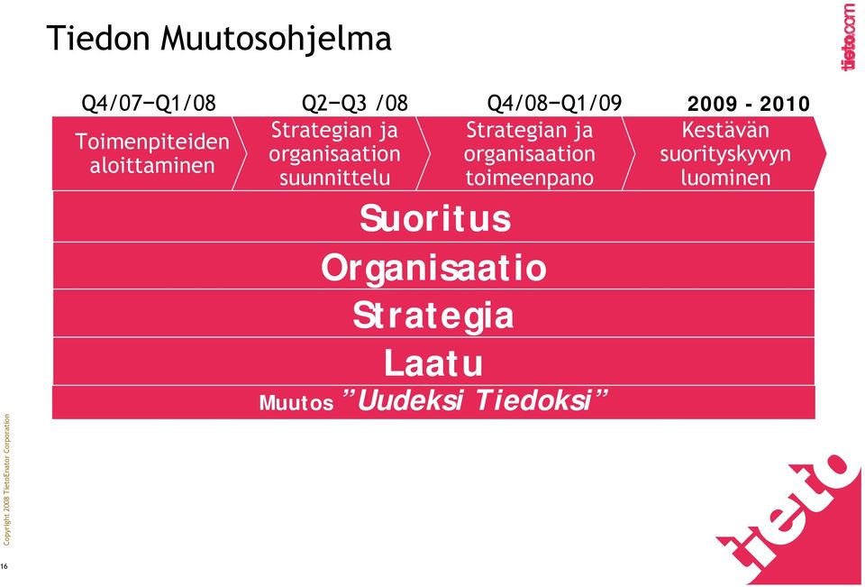 Strategian ja organisaation toimeenpano Kestävän suorityskyvyn