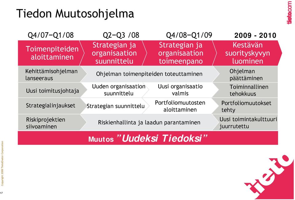 Ohjelman toimenpiteiden toteuttaminen Uuden organisaation suunnittelu Strategian suunnittelu Uusi organisaatio valmis Portfoliomuutosten aloittaminen