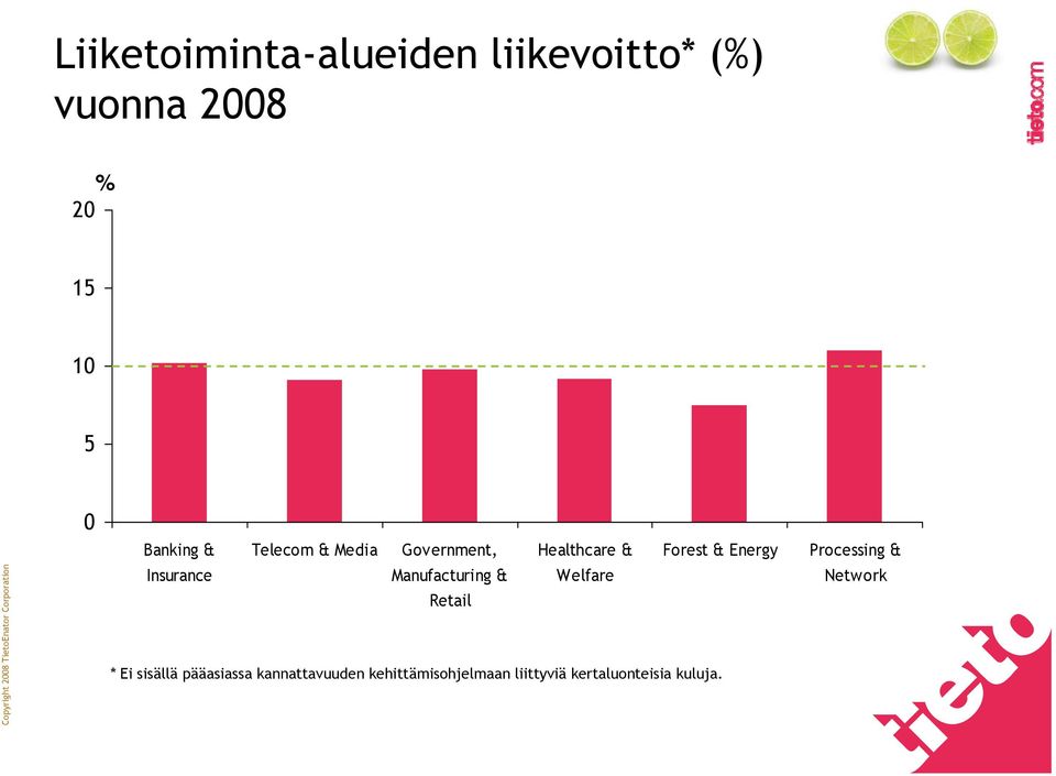 Healthcare & Welfare Forest & Energy * Ei sisällä pääasiassa