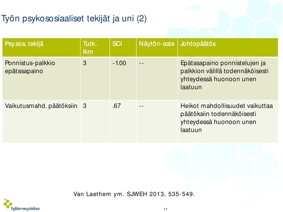 00 -- Epätasapaino ponnistelujen ja palkkion välillä todennäköisesti yhteydessä huonoon unen