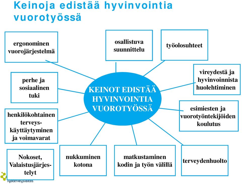 EDISTÄÄ HYVINVOINTIA VUOROTYÖSSÄ vireydestä ja hyvinvoinnista huolehtiminen esimiesten ja