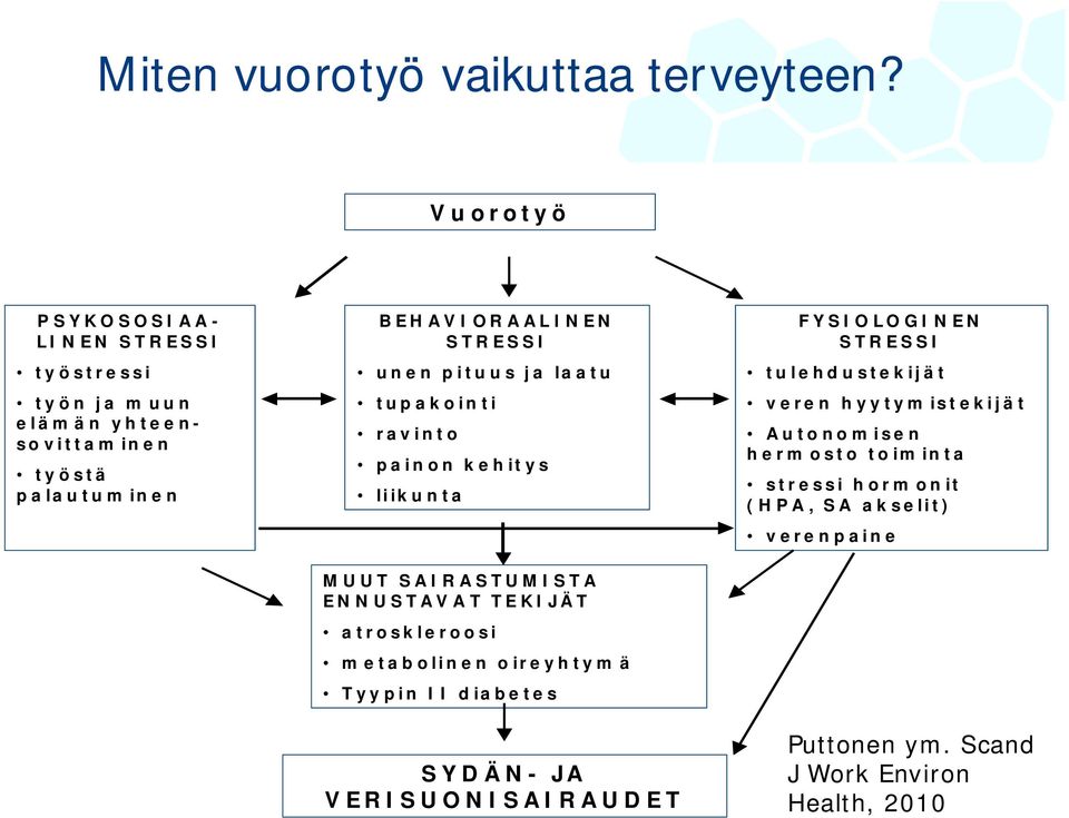 unen pituus ja laatu tupakointi ravinto painon kehitys liikunta MUUT SAIRASTUMISTA ENNUSTAVAT TEKIJÄT atroskleroosi metabolinen