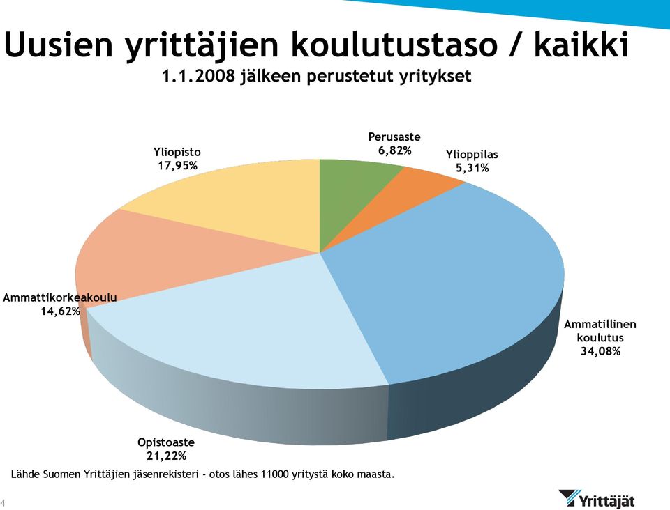 Ylioppilas 5,31% Ammattikorkeakoulu 14,62% Ammatillinen koulutus