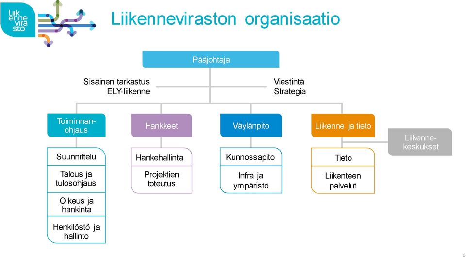 Kunnossapito Liikenne ja tieto Tieto Liikennekeskukset Talous ja tulosohjaus